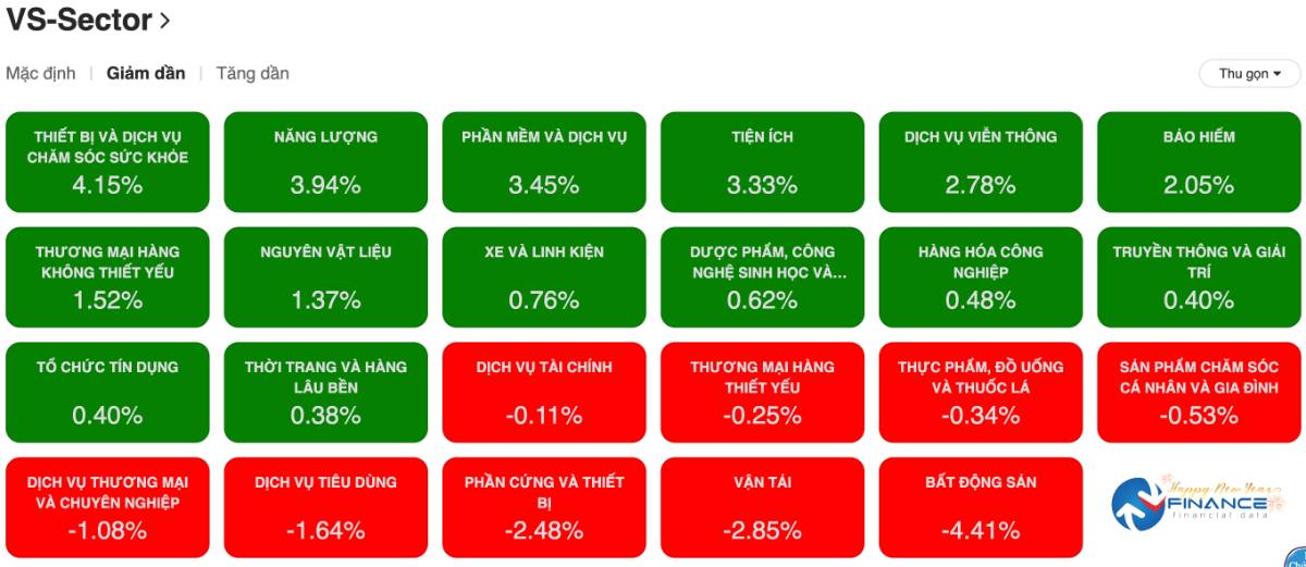 Kết phiên thị trường ngày 27/01/2026: Bất Động Sản Bốc Hơi 4,4%, Khối Ngoại xả VIC Nhưng Gom Kỷ Lục FPT Và VCI