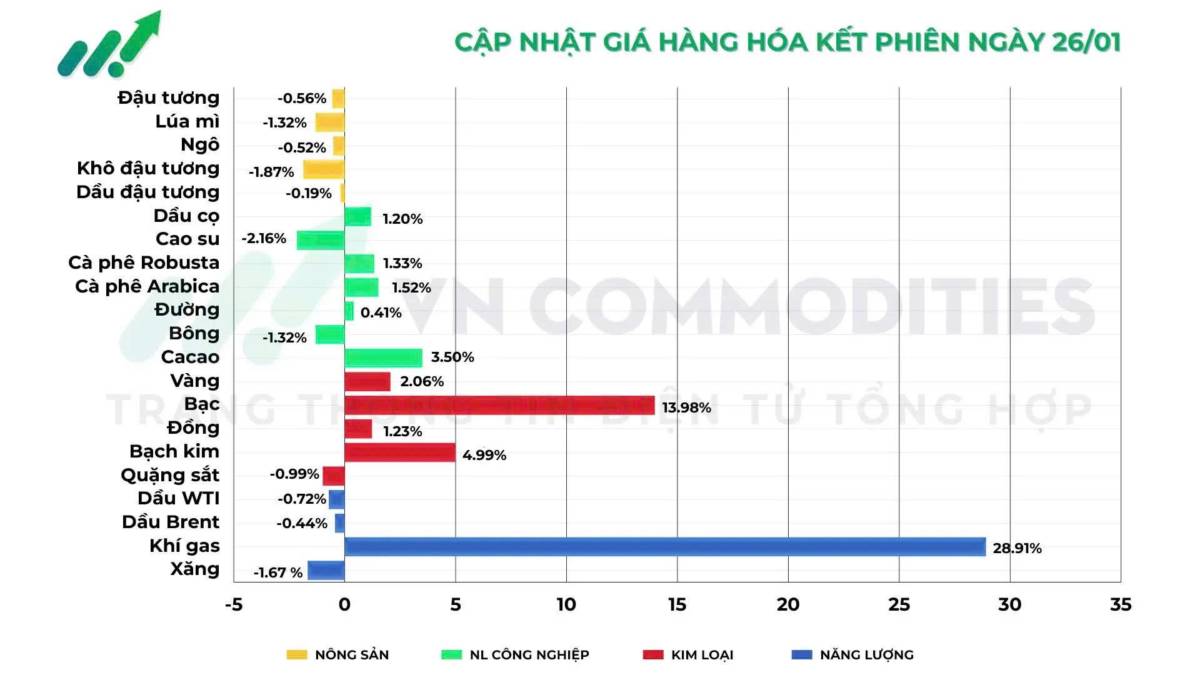Vàng - Bạc lập đỉnh lịch sử, Dầu thô bứt phá hơn 3%