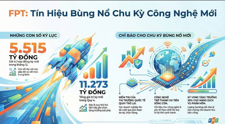 FPT - Kỷ lục tháng 12: "Cú hích" 5.500 tỷ và Tín hiệu bùng nổ chu kỳ công nghệ mới