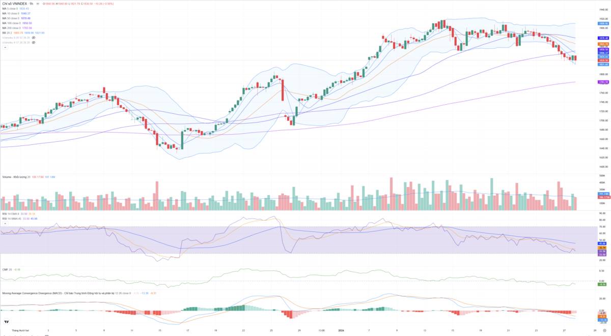 Bắt Mạch Chứng Khoán Ngày 28/01/2026: Liệu có cú “Short Squeeze” bất ngờ vào phiên nay?