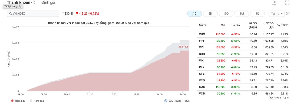 Kết phiên thị trường ngày 27/01/2026: Bất Động Sản Bốc Hơi 4,4%, Khối Ngoại xả VIC Nhưng Gom Kỷ Lục FPT Và VCI