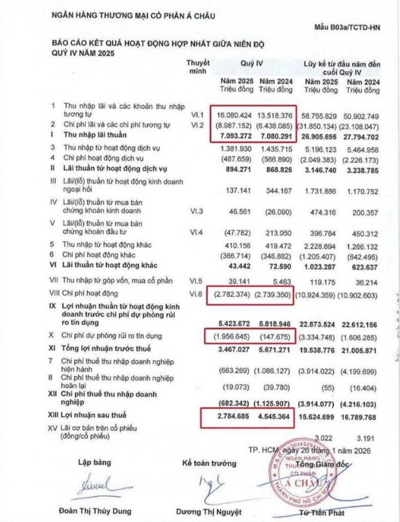 ACB - Khi "Gã Khổng Lồ" Chọn Bước Lùi Để Gia Cố Nền Móng