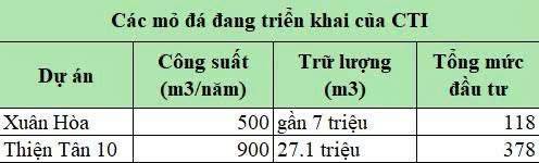 "Cởi trói" cơ chế BOT trước 10/02/2026 - CTI có phải là "ngôi sao sáng" nhất?