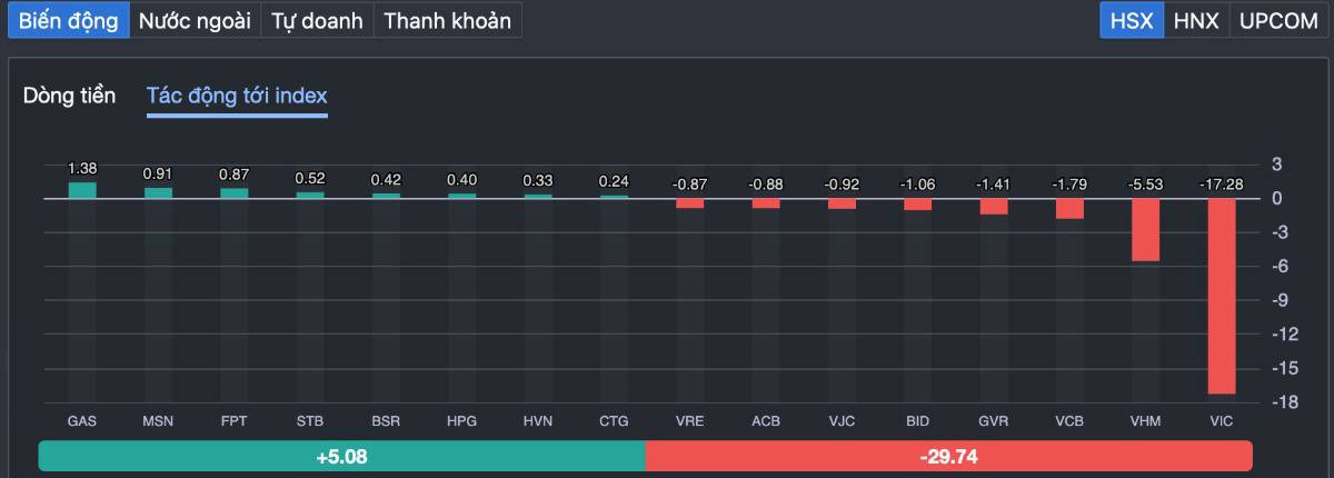 Giữ được 1.800 điểm nhưng mất niềm tin: VN-Index bước sang ngày điều chỉnh thứ 7 liên tiếp