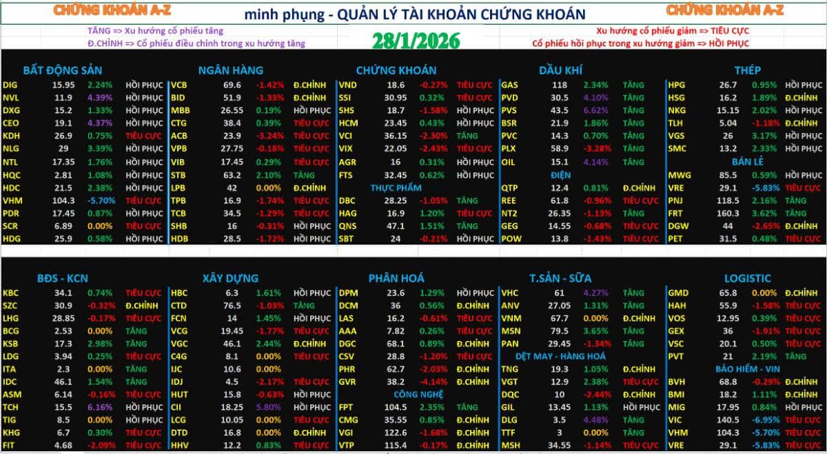 Chứng khoán hàng ngày 28/01/2026 | phân tích xu hướng cổ phiếu