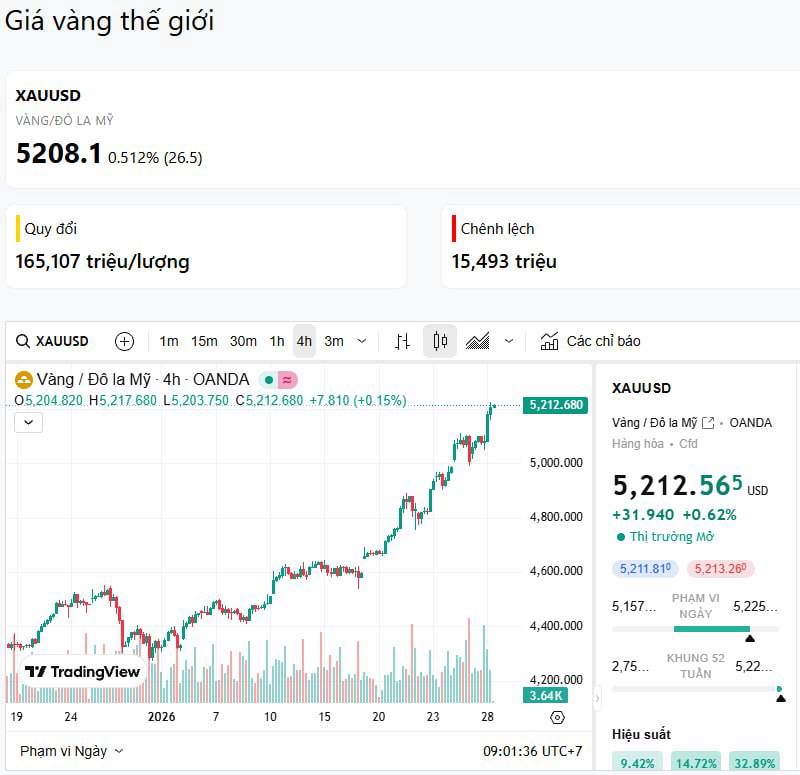 Vàng: 28/01 - Đã hạ tỷ trọng, phần còn lại nên nắm giữ