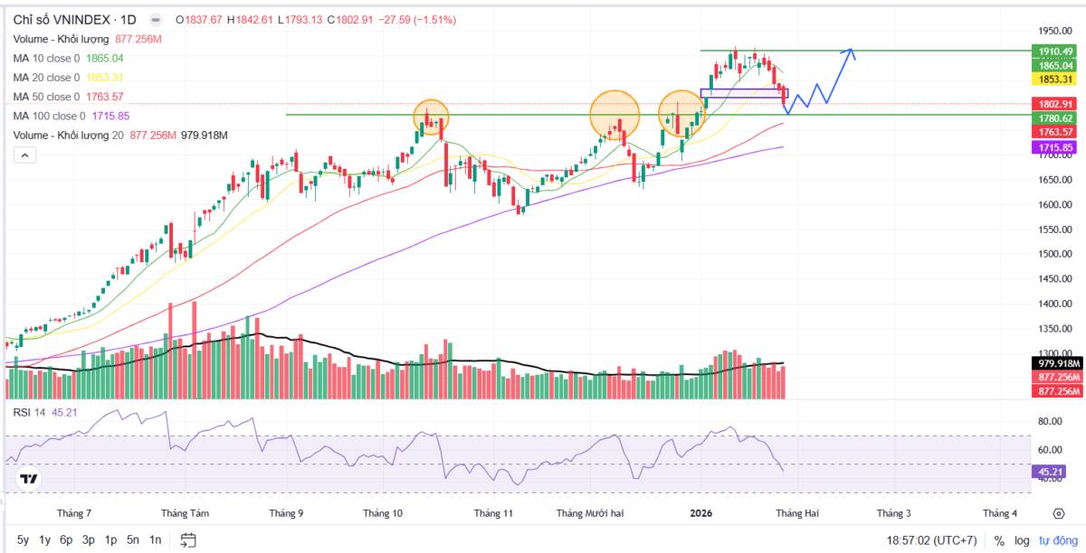 VN-Index thủng mốc 1800 nhà đầu tư cần hành đồng như thế nào?
