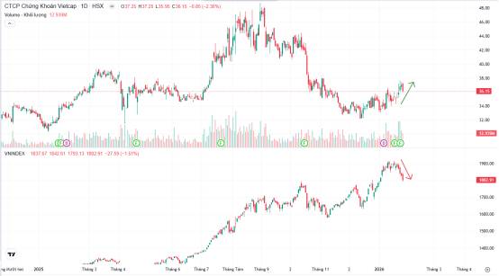 Nhiều nhà đầu tư thắc mắc là tại sao KQKD của VCI ghi nhận bứt phá vượt kế hoạch nhưng giá cổ phiếu  ...