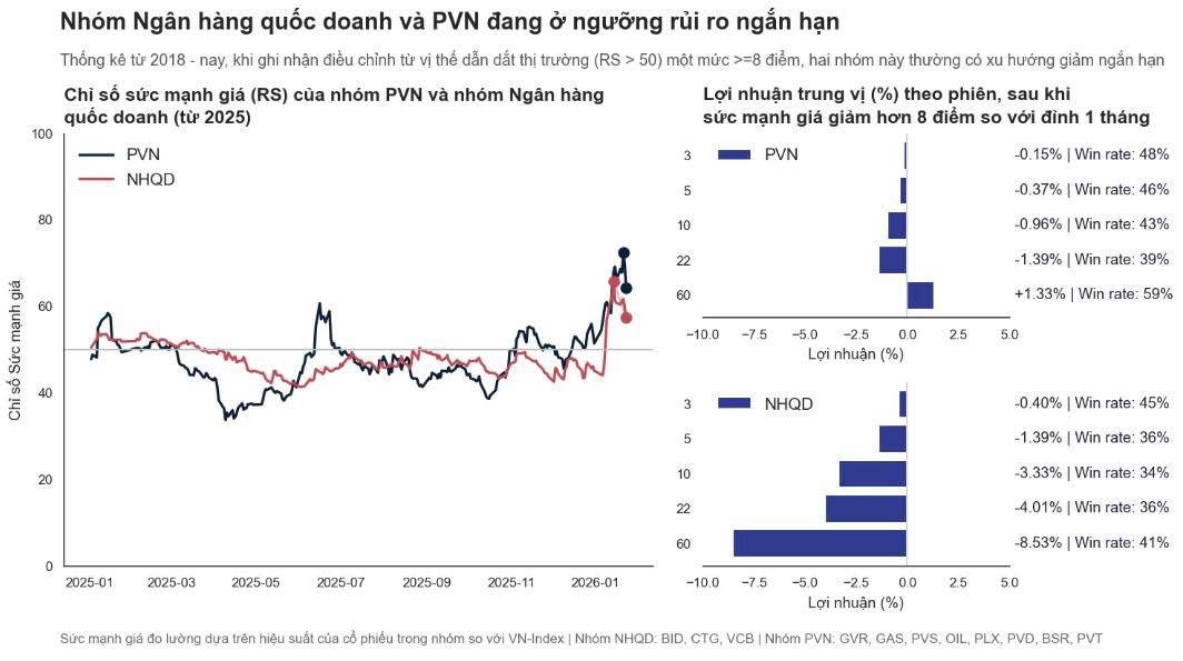 NHQD và PVN – Nhóm cổ phiếu dẫn đầu đang suy giảm xác suất thắng trong ngắn hạn. Phiên 28/1 cho thấy  ...