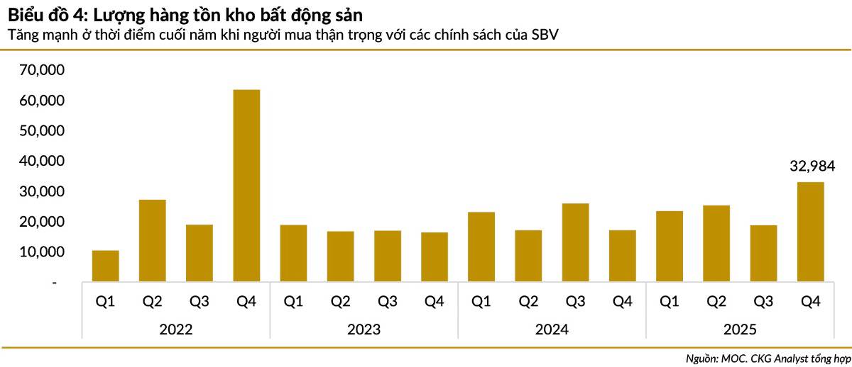 BĐS 2025 Phần 2: Dư cung hạng sang – tín dụng tăng nóng & những “vòng kim cô” chính sách từ 2026