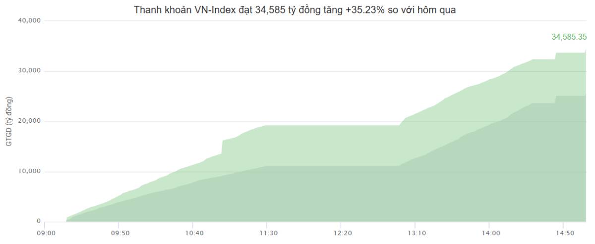 Tiến sát về ngưỡng 1,800 điểm - Đây có phải điểm rơi kỳ vọng của dòng tiền mới?