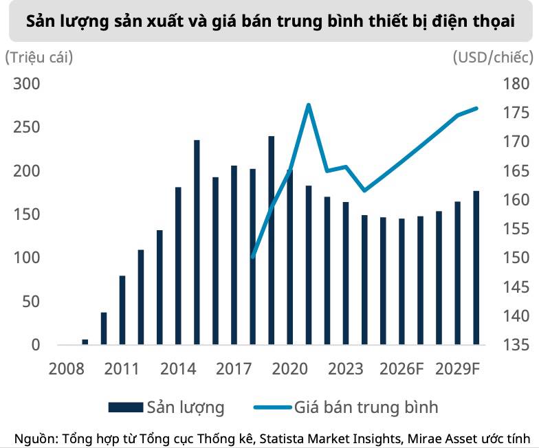 Điện tử tiêu dùng: Khi “nâng cấp công nghệ” thay thế tăng trưởng số lượng – Cơ hội thật hay chỉ là ảo giác khi thị trường đã bước sang "pha nâng cấp"?