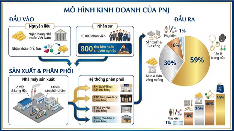 PNJ - Khi "Đế Chế" Kim Hoàn Không Chỉ Sống Nhờ Vàng