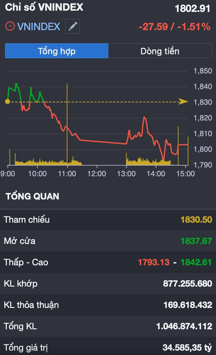 Giữ được 1.800 điểm nhưng mất niềm tin: VN-Index bước sang ngày điều chỉnh thứ 7 liên tiếp