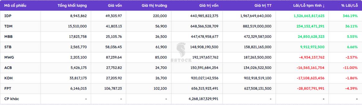 Nhiều nhà đầu tư thắc mắc là tại sao KQKD của VCI ghi nhận bứt phá vượt kế hoạch nhưng giá cổ phiếu  ...