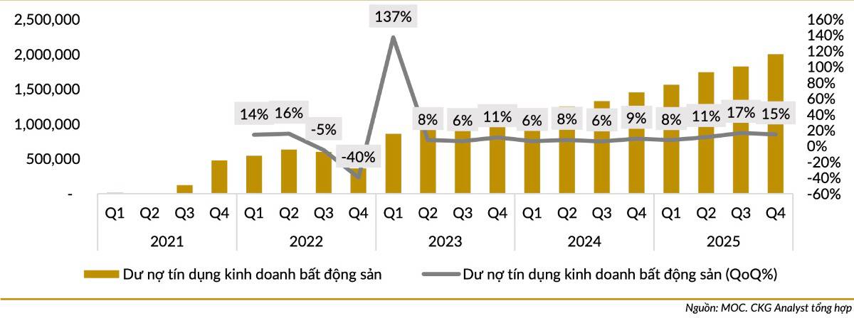 BĐS 2025 Phần 2: Dư cung hạng sang – tín dụng tăng nóng & những “vòng kim cô” chính sách từ 2026
