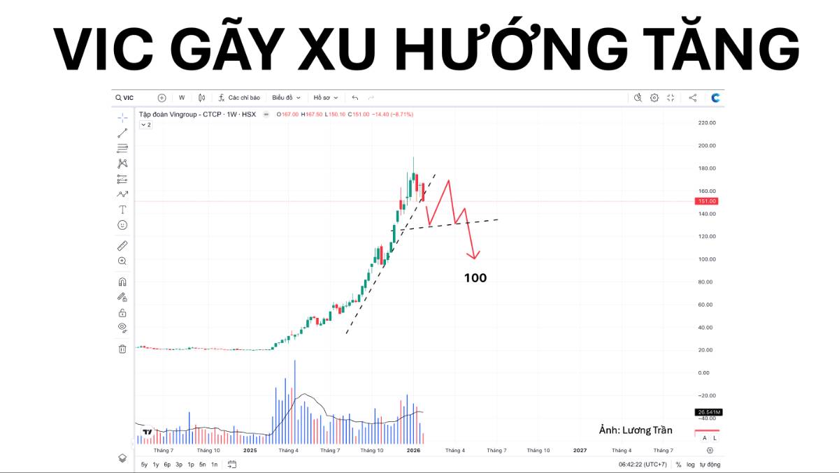 📌 VIC GÃY XU HƯỚNG TĂNG DÀI HẠN:. Hiện tại cổ VIC đã vi phạm xu đường xu hướng tăng ở quanh mức giá  ...