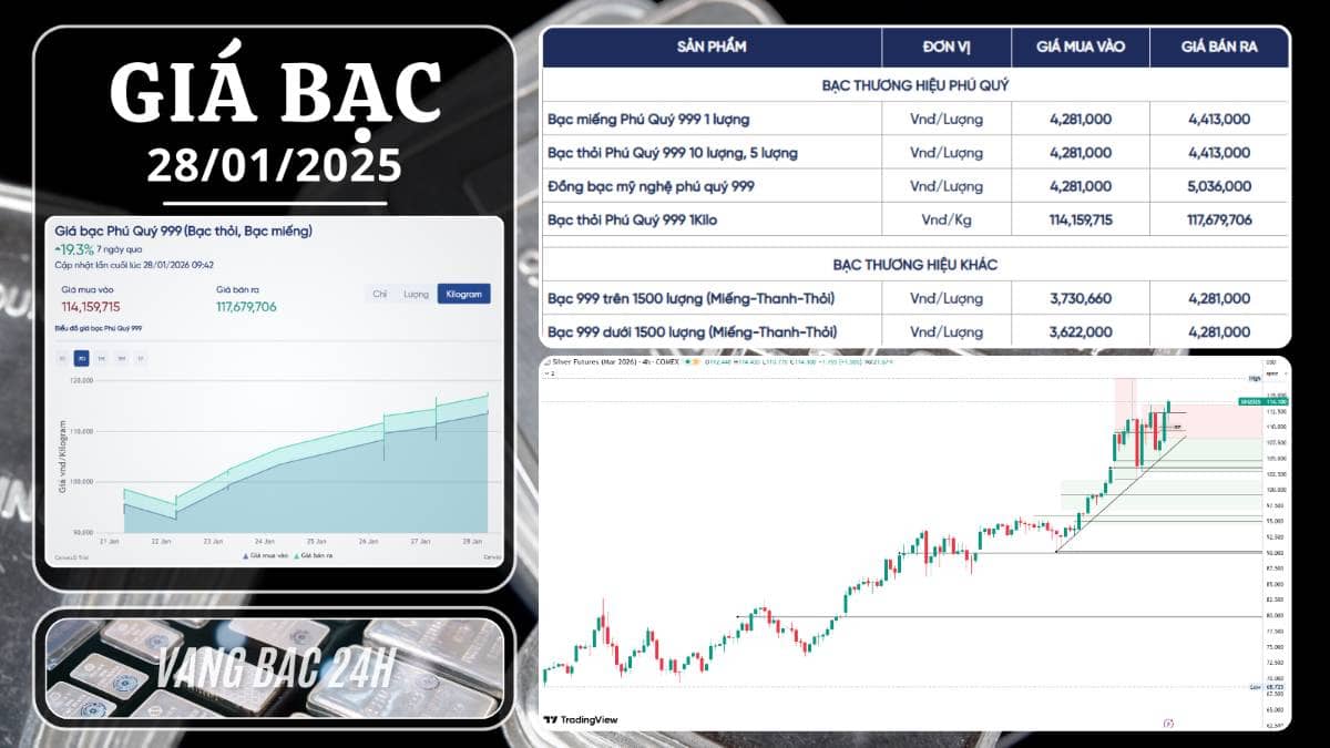 Siêu thứ 4: Trump, FOMC và Fed sẽ nhấn chìm hay kích nổ giá bạc?