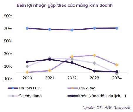 "Cởi trói" cơ chế BOT trước 10/02/2026 - CTI có phải là "ngôi sao sáng" nhất?