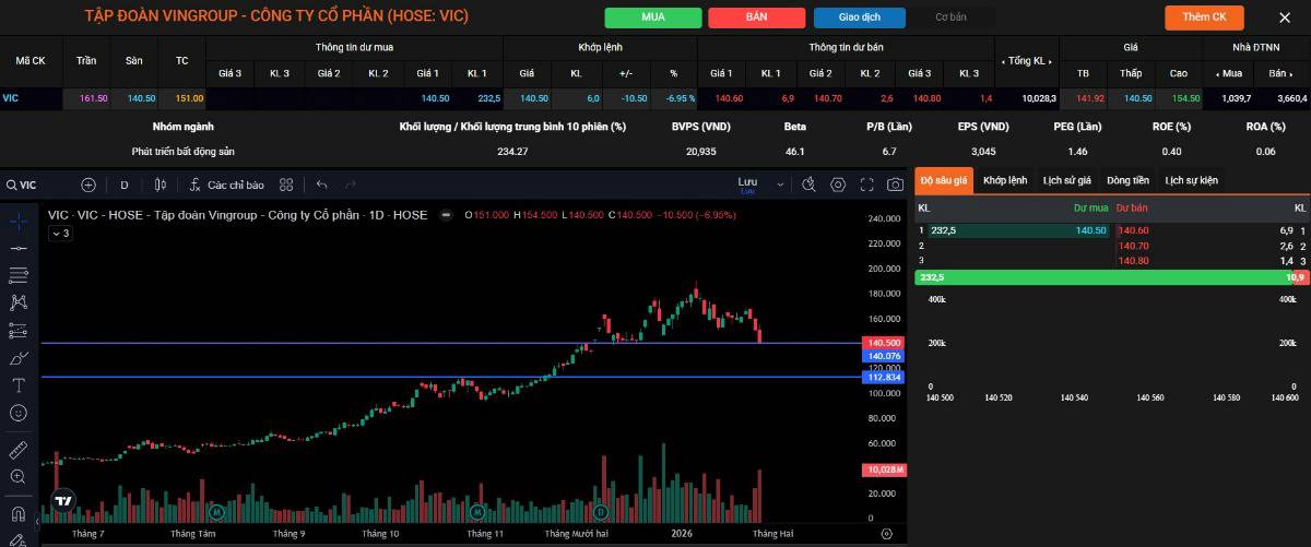 Vingroup "bốc hơi" vốn hóa về lại mốc 1 triệu tỷ,: VN-Index chao đảo, nên bắt đáy hay tránh "dao rơi"?