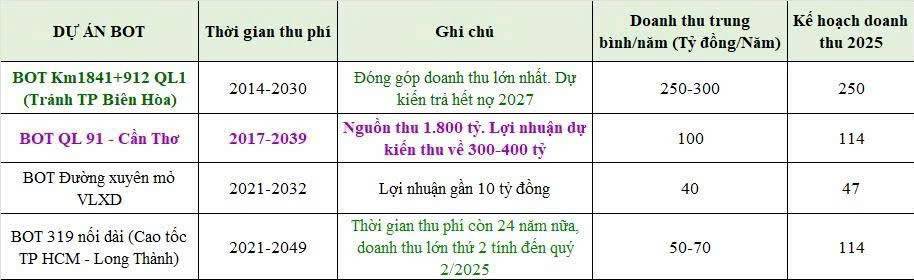 "Cởi trói" cơ chế BOT trước 10/02/2026 - CTI có phải là "ngôi sao sáng" nhất?