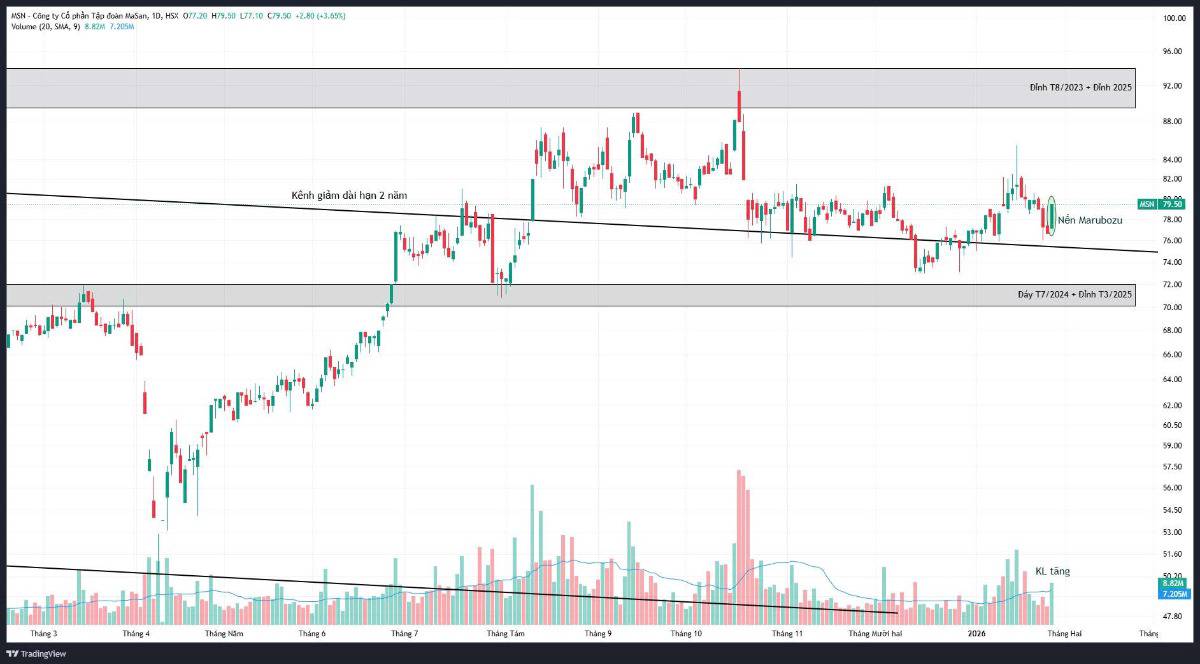 MSN: Gặt hái và mở khóa giá trị