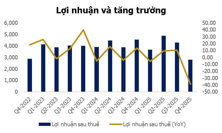 ACB Q4.2025 – Khi “ngân hàng chuẩn mực” hụt nhịp giữa chu kỳ tăng trưởng: Vấn đề chỉ là ngắn hạn hay dấu hiệu bão hòa?