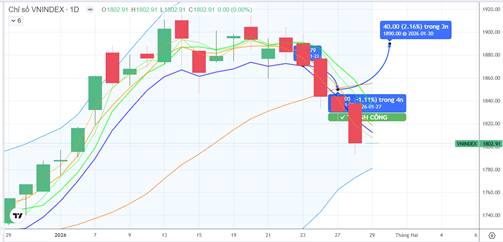 CHIẾN LƯỢC 29.01.2026: Kỳ vọng giữ 1800 điểm sau khi FED giữ lãi suất