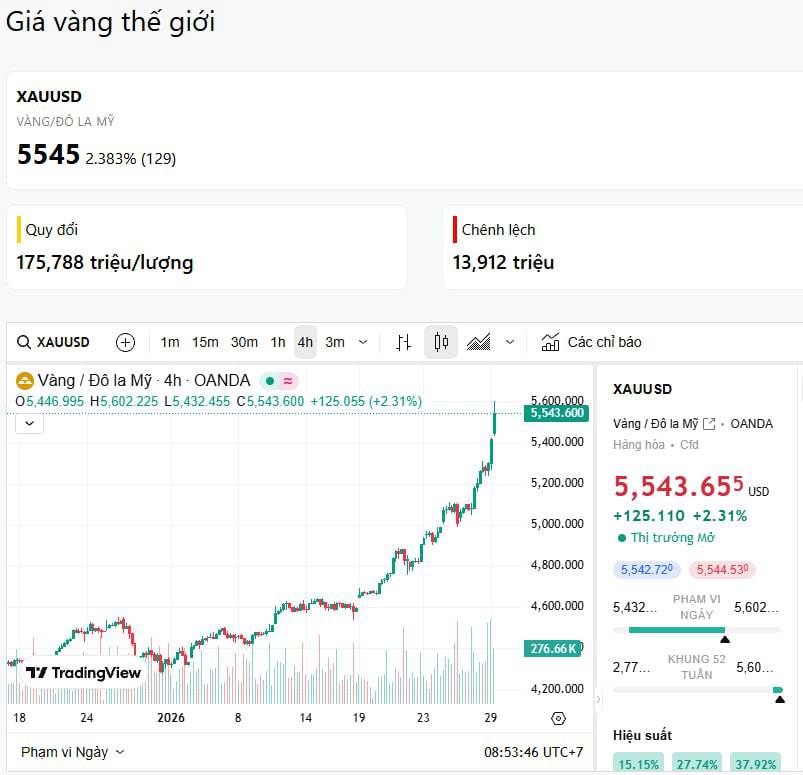 29/01 - Vàng chạy nước rút, có nên chốt lời để ăn Tết sớm?