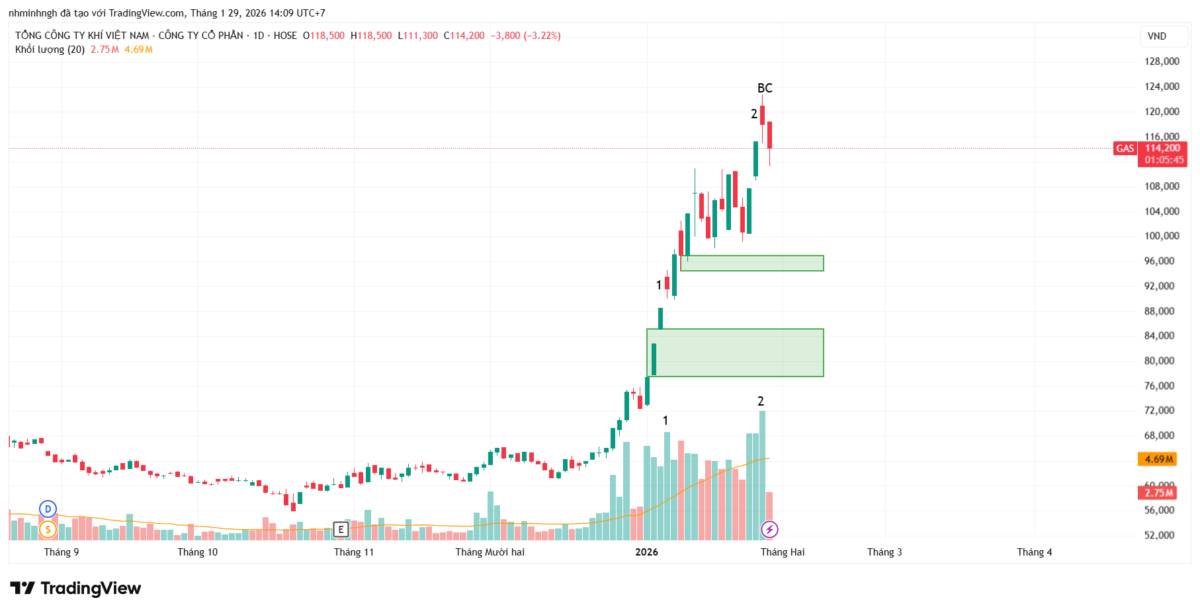 GAS: Phân tích kỹ thuật - Góc nhìn từ VSA | Tức tốc vào lệnh?