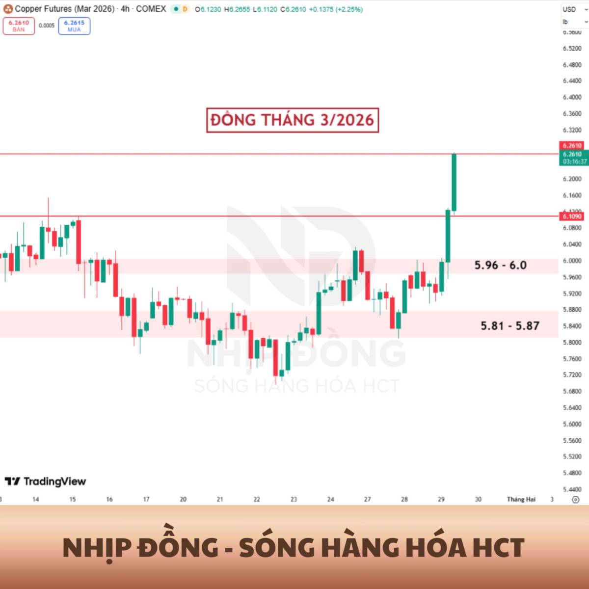 Trung Quốc bỏ "3 ranh giới đỏ": Giá đồng bật tăng mạnh lên vùng 6.2
