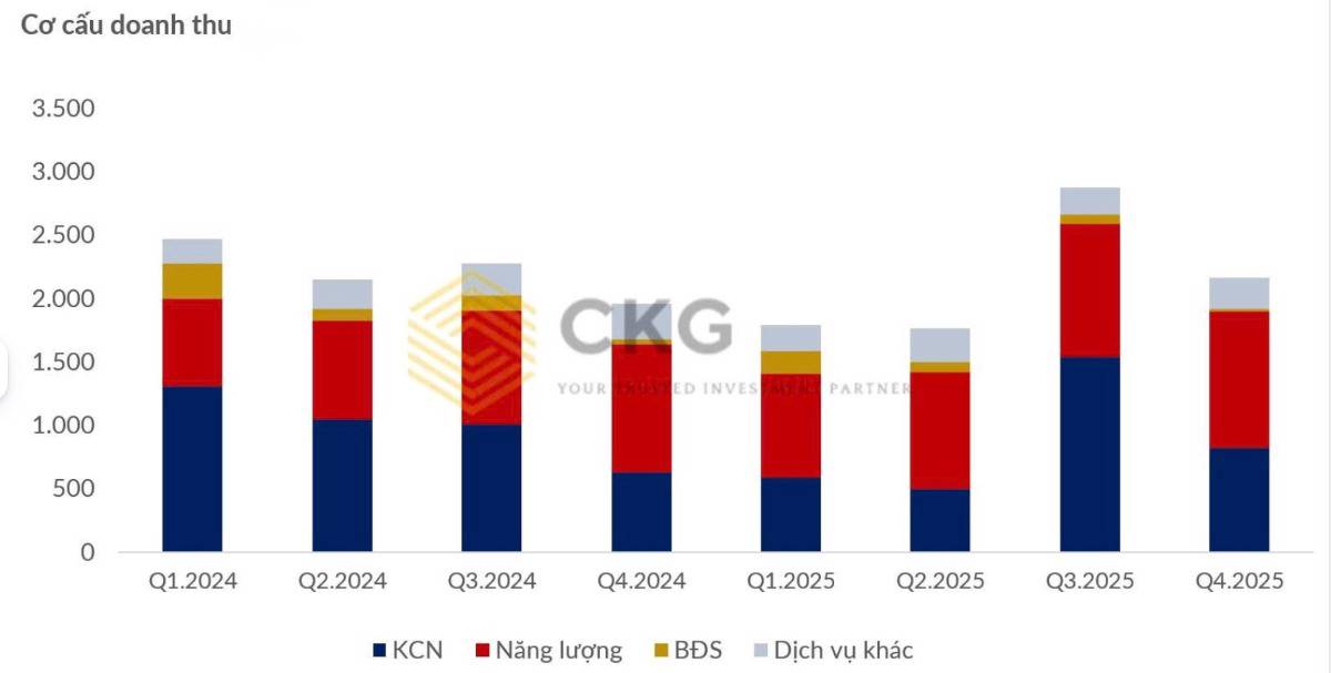 IDC Q4.2025 – Cú bật lợi nhuận sau tích lũy: Đã qua đáy chu kỳ hay chỉ mới bắt đầu sóng tăng mới của cổ phiếu KCN?