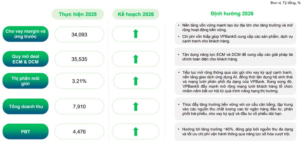 Sau năm 2025 tăng trưởng mạnh mẽ, VPBankS kỳ vọng gì ở năm 2026