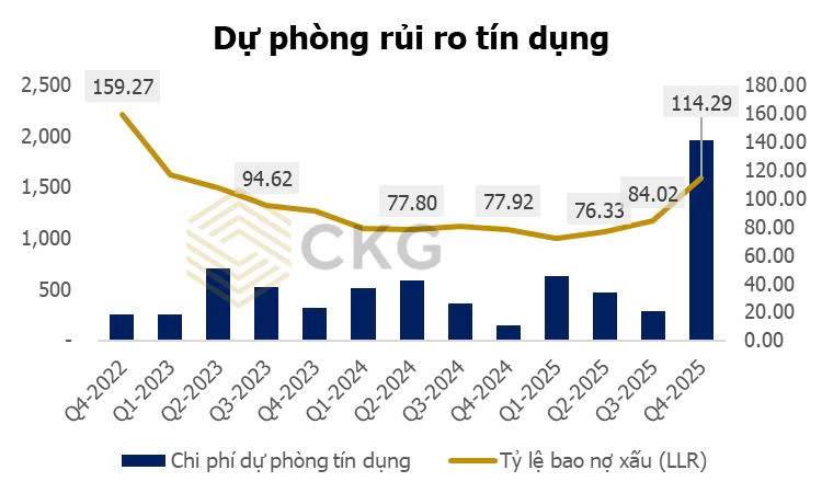 ACB Q4.2025 – Khi “ngân hàng chuẩn mực” hụt nhịp giữa chu kỳ tăng trưởng: Vấn đề chỉ là ngắn hạn hay dấu hiệu bão hòa?