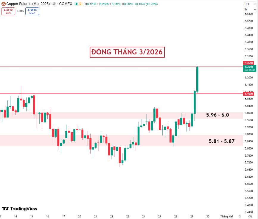 Đồng Comex Tháng 3/2026 Bứt Phá Mạnh – Kỳ Vọng Mở Sóng Tăng Mới