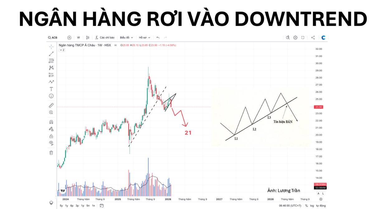 Cổ phiếu ngân hàng rơi vào downtrend?