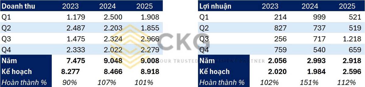 IDC Q4.2025 – Cú bật lợi nhuận sau tích lũy: Đã qua đáy chu kỳ hay chỉ mới bắt đầu sóng tăng mới của cổ phiếu KCN?