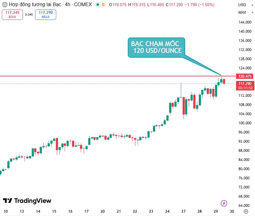 Bạc Chạm Mốc 120 Usd/Oz – Bước Ngoặt Tâm Lý Của Thị Trường