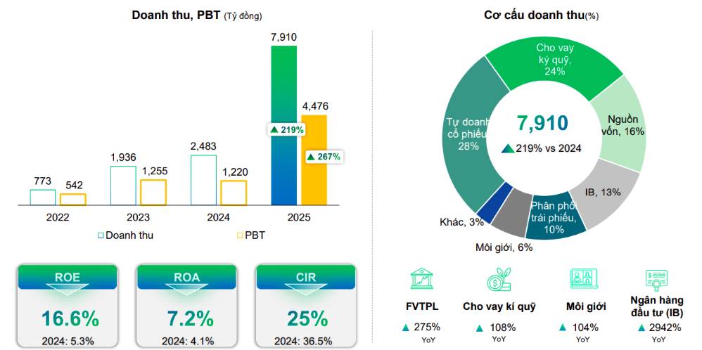 Sau năm 2025 tăng trưởng mạnh mẽ, VPBankS kỳ vọng gì ở năm 2026