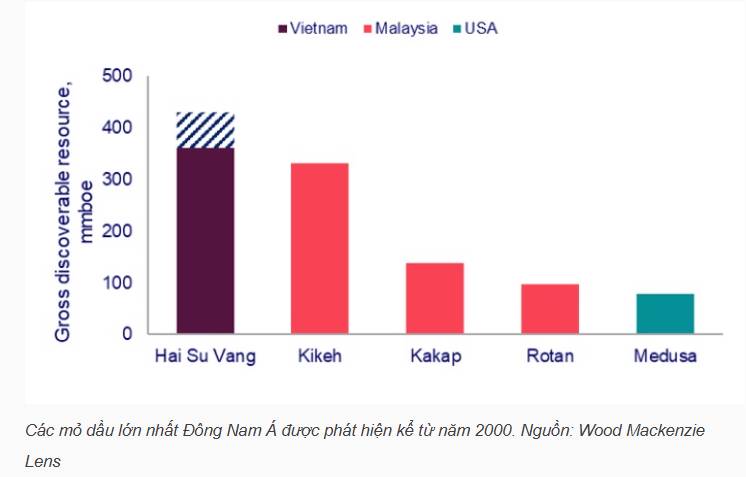 Phát hiện mỏ dầu khí có tiềm năng lớn tại mỏ Hải Sư Vàng (giếng HSV-2X), thuộc Lô 15-2, bể Cửu Long.  ...