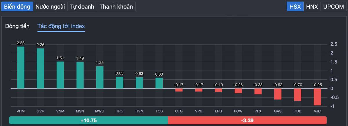 VN-Index bật dậy sau 7 phiên giảm: Hồi phục kỹ thuật hay khởi đầu một nhịp tích lũy mới?