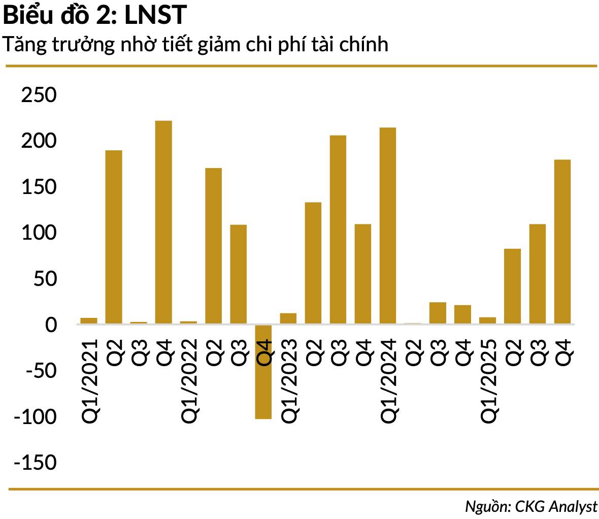 AGG Q4.2024 – Lợi nhuận bùng nổ giữa “mùa đông” BĐS: Sức bật thật hay chỉ là nhịp hồi nhờ thắt lưng buộc bụng?