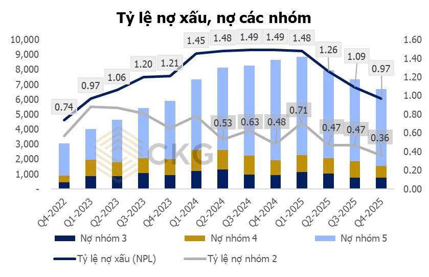 ACB Q4.2025 – Khi “ngân hàng chuẩn mực” hụt nhịp giữa chu kỳ tăng trưởng: Vấn đề chỉ là ngắn hạn hay dấu hiệu bão hòa?
