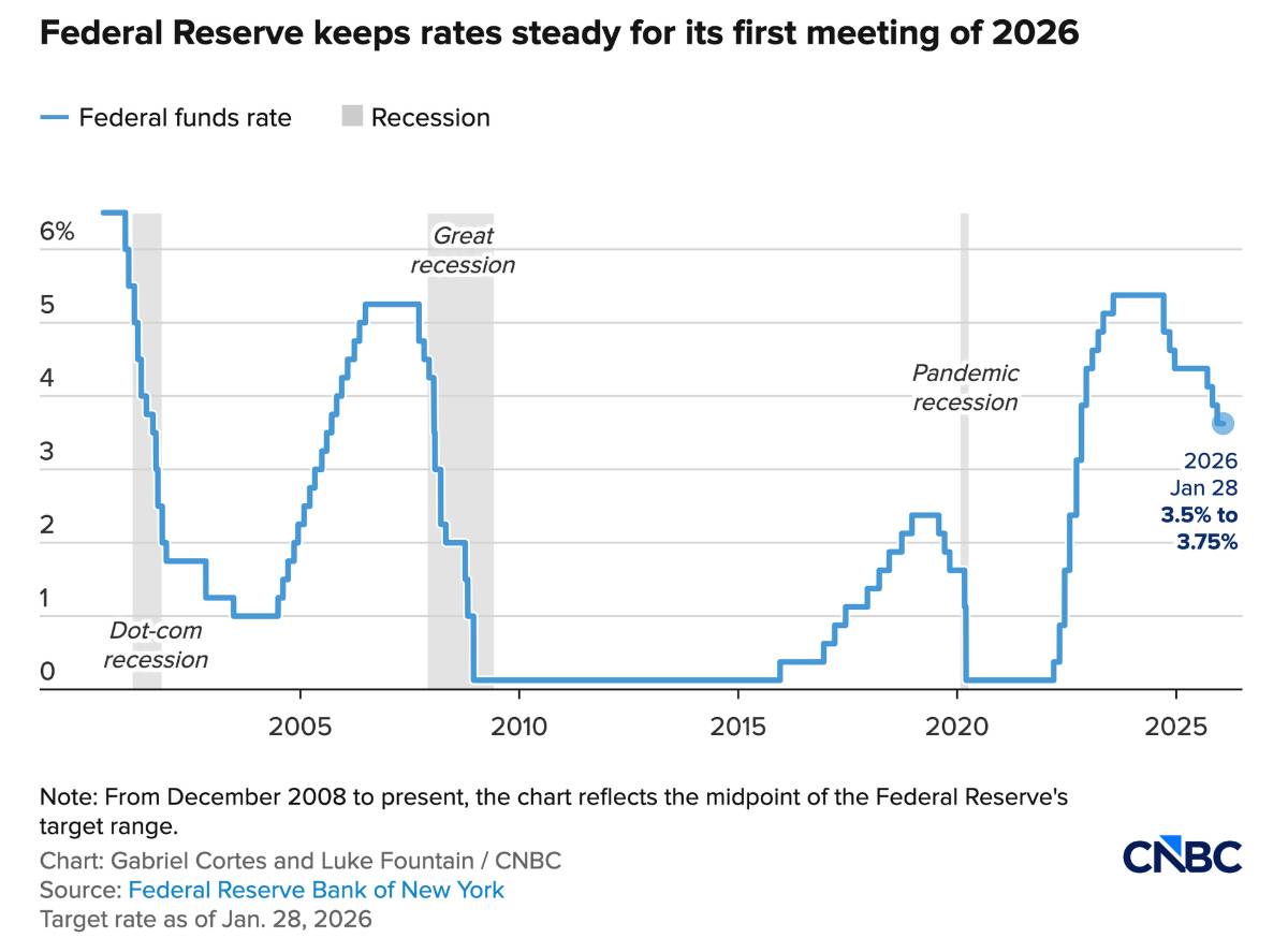 FED “đạp phanh” sau 3 lần cắt: Lãi suất cao sẽ ở lại lâu hơn thị trường tưởng?