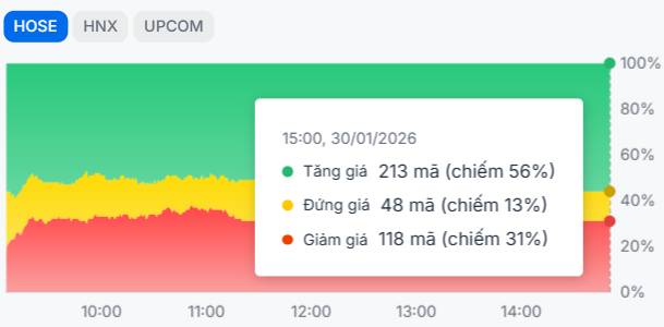 Tạm hồi sức sau những phiên rung lắc - Thị trường lọc được siêu cổ?