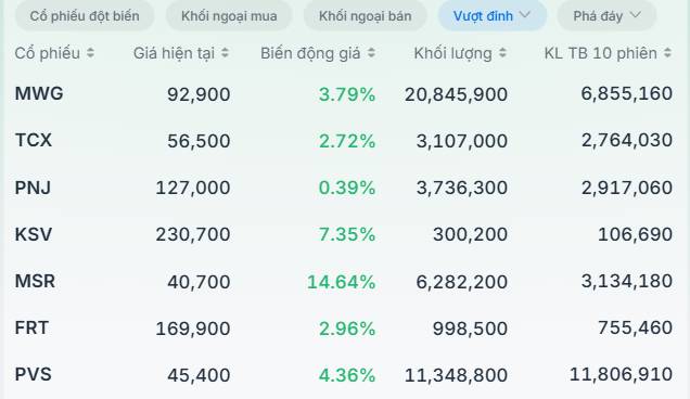 Tạm hồi sức sau những phiên rung lắc - Thị trường lọc được siêu cổ?