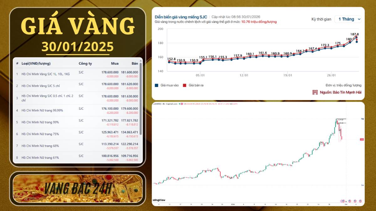 Vàng giảm đỉnh điểm 500 USD trong 1 đêm: Phép thử tâm lý hay dấu hiệu kết thúc một chu kỳ tăng nóng?