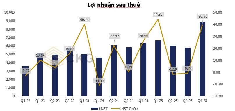 MBB Q4.2025 – Tăng trưởng “không phanh” nhưng chất lượng vẫn giữ nhịp: Ngân hàng hiếm hoi vừa nhanh vừa chắc?