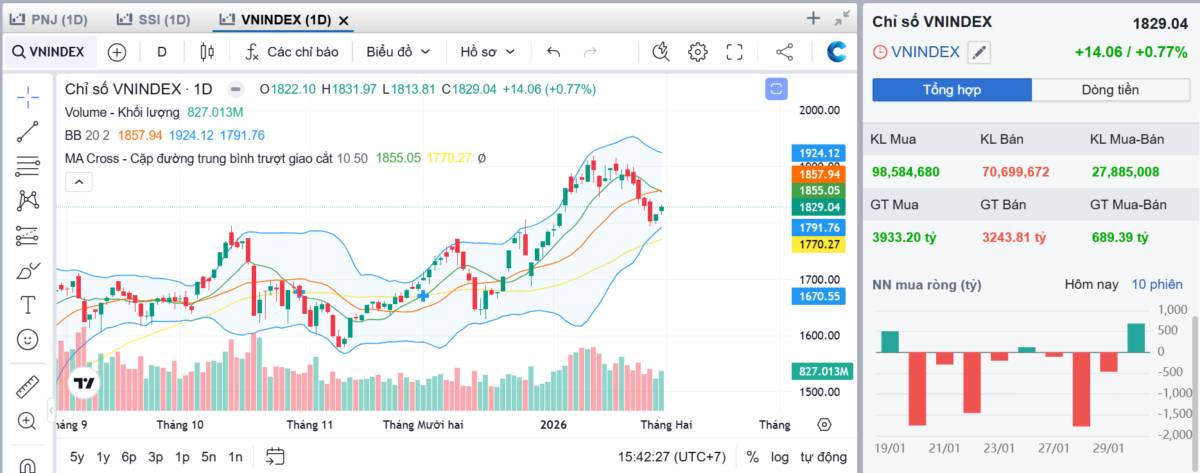 Tổng hợp thị trường phiên giao dịch ngày 30/01/2026
