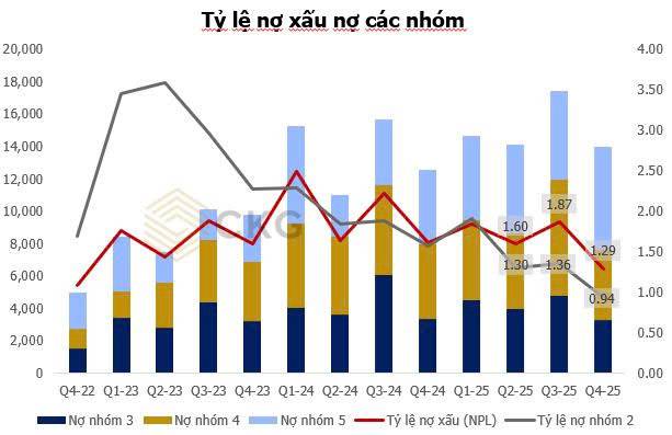 MBB Q4.2025 – Tăng trưởng “không phanh” nhưng chất lượng vẫn giữ nhịp: Ngân hàng hiếm hoi vừa nhanh vừa chắc?